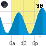 Lucy Point Creek entrance tide chart for Monday, May 30, 2022