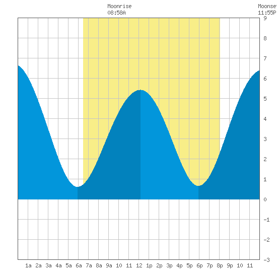 Lucy Point Creek entrance tide chart for Wednesday, May 4, 2022