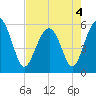 Lucy Point Creek entrance tide chart for Wednesday, May 4, 2022
