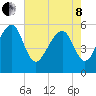 Lucy Point Creek entrance tide chart for Sunday, May 8, 2022