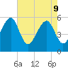 Lucy Point Creek entrance tide chart for Monday, May 9, 2022