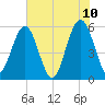 Lucy Point Creek entrance tide chart for Friday, June 10, 2022