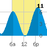 Lucy Point Creek entrance tide chart for Saturday, June 11, 2022