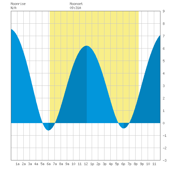 Lucy Point Creek entrance tide chart for Friday, June 17, 2022