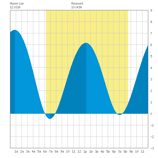 Lucy Point Creek entrance tide chart for Saturday, June 18, 2022