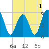 Lucy Point Creek entrance tide chart for Wednesday, June 1, 2022