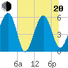 Lucy Point Creek entrance tide chart for Monday, June 20, 2022