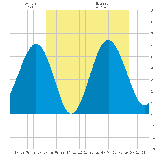 Lucy Point Creek entrance tide chart for Wednesday, June 22, 2022
