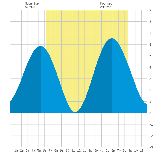 Lucy Point Creek entrance tide chart for Thursday, June 23, 2022