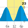 Lucy Point Creek entrance tide chart for Thursday, June 23, 2022