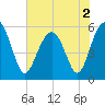 Lucy Point Creek entrance tide chart for Thursday, June 2, 2022
