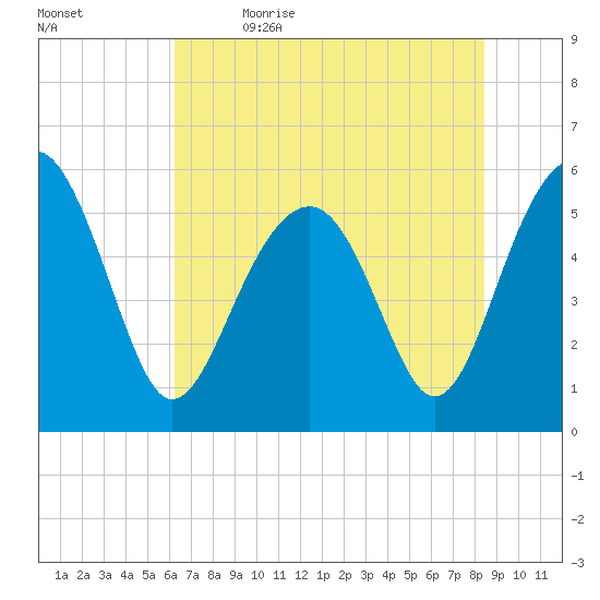 Lucy Point Creek entrance tide chart for Friday, June 3, 2022