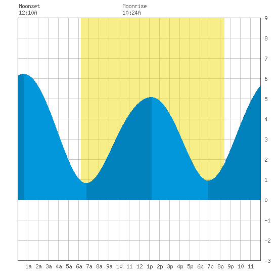 Lucy Point Creek entrance tide chart for Saturday, June 4, 2022