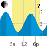 Lucy Point Creek entrance tide chart for Tuesday, June 7, 2022