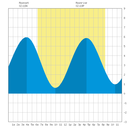 Lucy Point Creek entrance tide chart for Wednesday, June 8, 2022