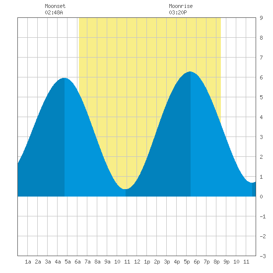 Lucy Point Creek entrance tide chart for Thursday, June 9, 2022