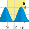 Lucy Point Creek entrance tide chart for Thursday, June 9, 2022