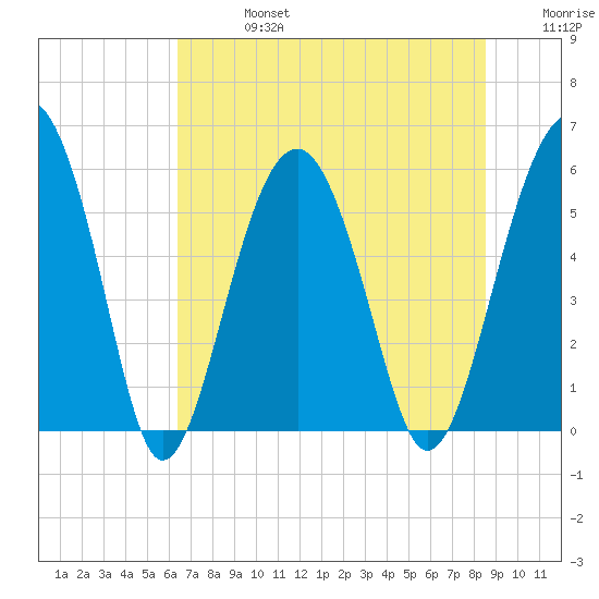 Lucy Point Creek entrance tide chart for Saturday, July 16, 2022