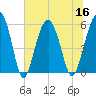 Lucy Point Creek entrance tide chart for Saturday, July 16, 2022