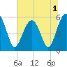 Lucy Point Creek entrance tide chart for Friday, July 1, 2022