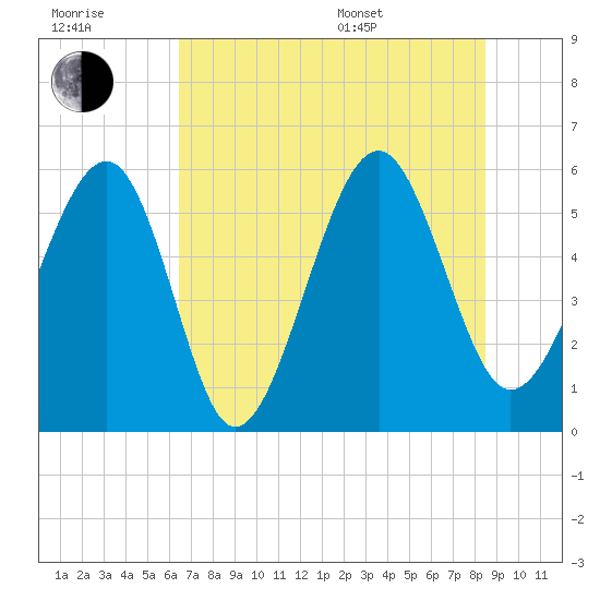 Lucy Point Creek entrance tide chart for Wednesday, July 20, 2022