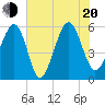 Lucy Point Creek entrance tide chart for Wednesday, July 20, 2022