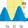 Lucy Point Creek entrance tide chart for Thursday, July 21, 2022