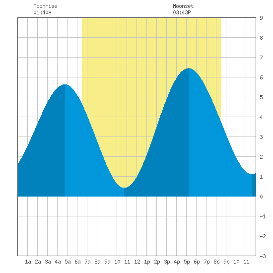 Lucy Point Creek entrance tide chart for Friday, July 22, 2022