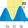 Lucy Point Creek entrance tide chart for Friday, July 22, 2022