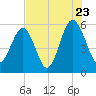 Lucy Point Creek entrance tide chart for Saturday, July 23, 2022