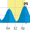 Lucy Point Creek entrance tide chart for Monday, July 25, 2022