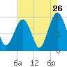Lucy Point Creek entrance tide chart for Tuesday, July 26, 2022