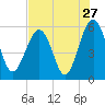 Lucy Point Creek entrance tide chart for Wednesday, July 27, 2022