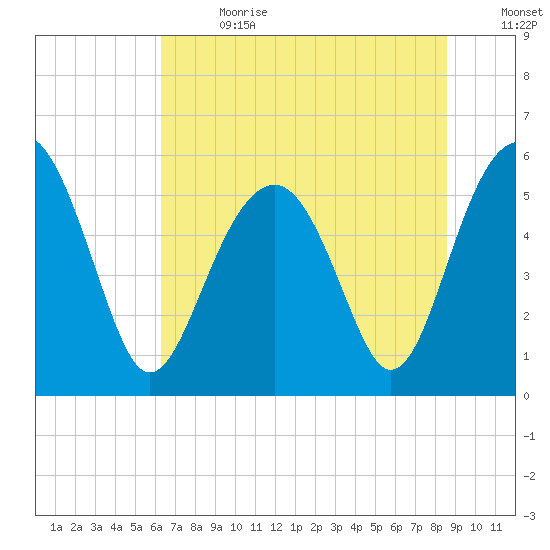 Lucy Point Creek entrance tide chart for Saturday, July 2, 2022