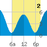 Lucy Point Creek entrance tide chart for Saturday, July 2, 2022