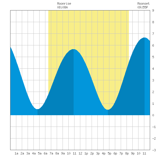 Lucy Point Creek entrance tide chart for Saturday, July 30, 2022