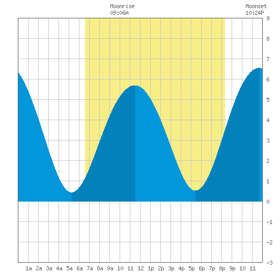 Lucy Point Creek entrance tide chart for Sunday, July 31, 2022
