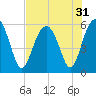Lucy Point Creek entrance tide chart for Sunday, July 31, 2022