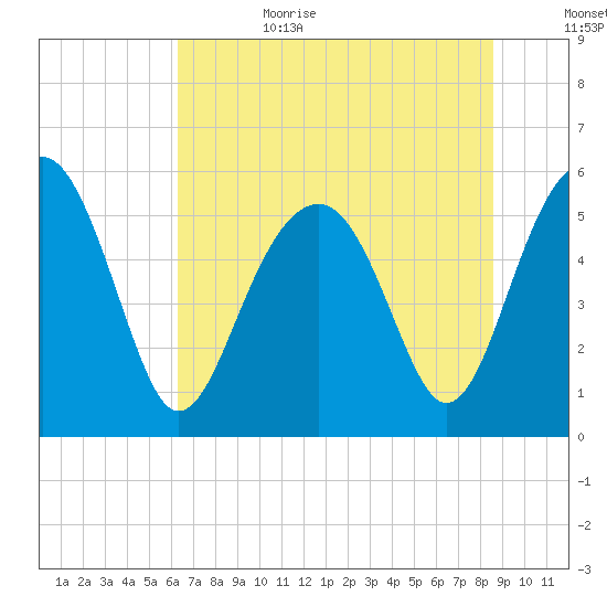 Lucy Point Creek entrance tide chart for Sunday, July 3, 2022