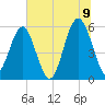Lucy Point Creek entrance tide chart for Saturday, July 9, 2022