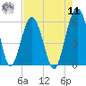 Lucy Point Creek entrance tide chart for Thursday, August 11, 2022