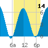 Lucy Point Creek entrance tide chart for Sunday, August 14, 2022