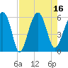 Lucy Point Creek entrance tide chart for Tuesday, August 16, 2022