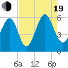 Lucy Point Creek entrance tide chart for Friday, August 19, 2022