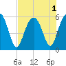 Lucy Point Creek entrance tide chart for Monday, August 1, 2022