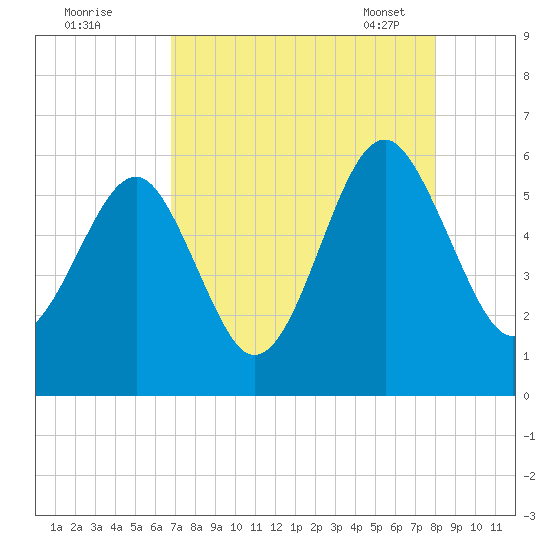 Lucy Point Creek entrance tide chart for Sunday, August 21, 2022