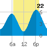 Lucy Point Creek entrance tide chart for Monday, August 22, 2022