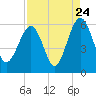 Lucy Point Creek entrance tide chart for Wednesday, August 24, 2022