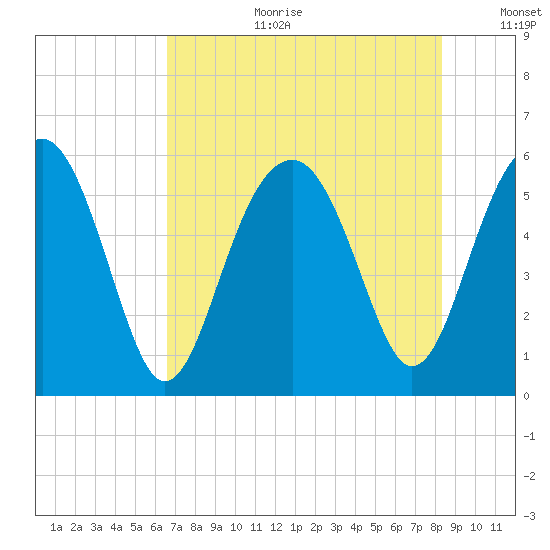Lucy Point Creek entrance tide chart for Tuesday, August 2, 2022