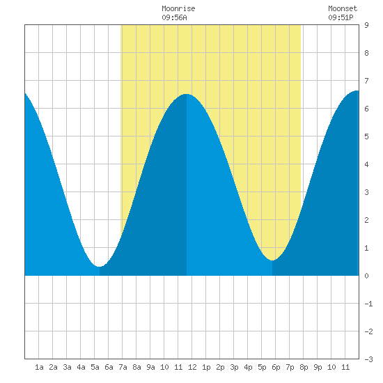 Lucy Point Creek entrance tide chart for Tuesday, August 30, 2022